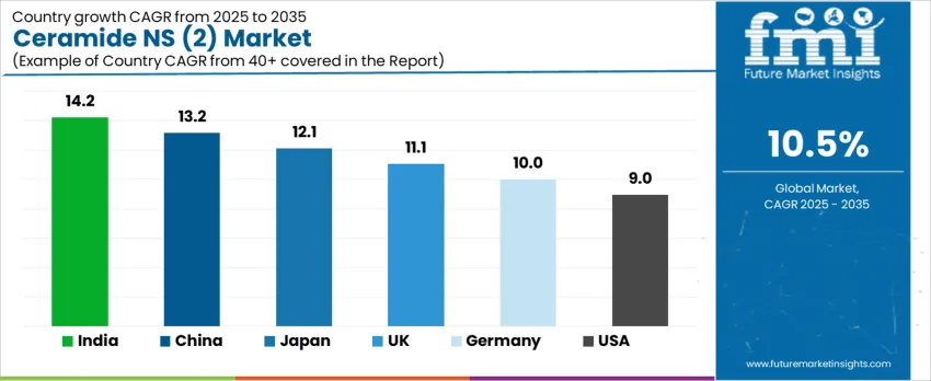Ceramide NS (2) Market   CAGR Analysis By Country